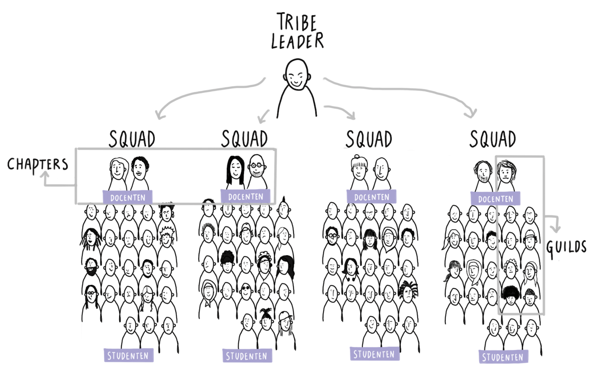 Tribes, Squads, Chapters en Guilds